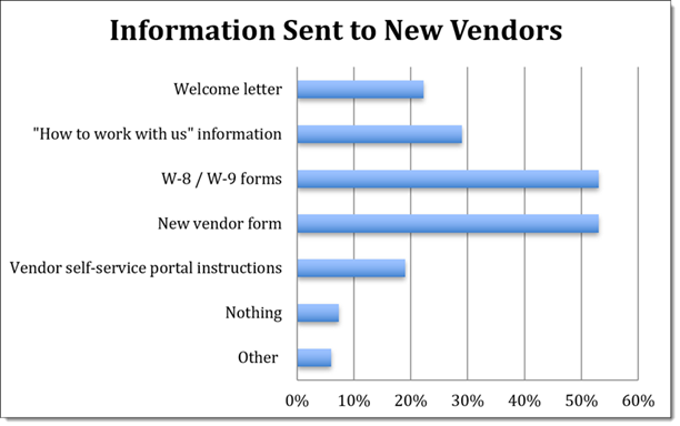 Information Sent to New Vendors Graph